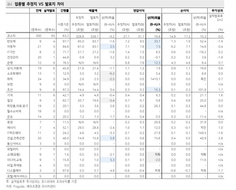 올해 1분기 한국과 미국 기업 실적 모두 양호...국내기업 영업이익 서프라이즈 - 메리츠證