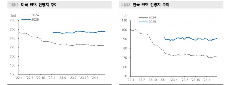 올해 1분기 한국과 미국 기업 실적 모두 양호...국내기업 영업이익 서프라이즈 - 메리츠證