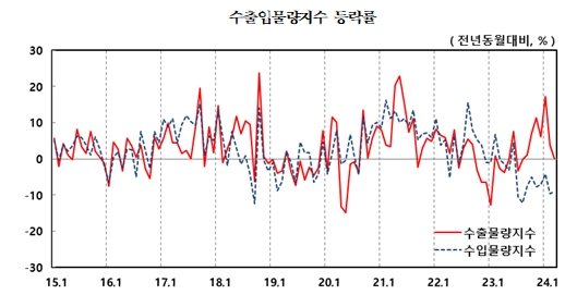 3월 수출물량지수 상승폭 크게 둔화...순상품교역조건지수 10개월 연속 상승 - 한은
