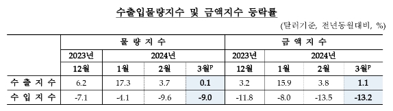 3월 수출물량지수 상승폭 크게 둔화...순상품교역조건지수 10개월 연속 상승 - 한은