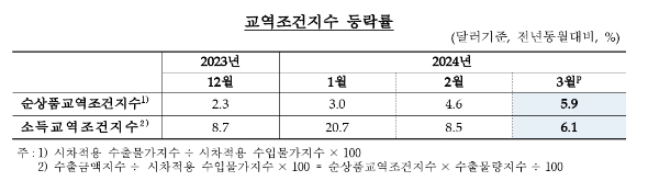 3월 수출물량지수 상승폭 크게 둔화...순상품교역조건지수 10개월 연속 상승 - 한은