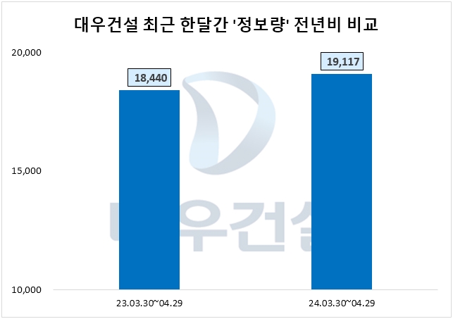 대우건설, 1분기 영업익 1148억…투자자 관심도↑