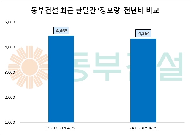 동부건설, 1061억 규모 울산 남구 공동주택 신축공사 수주