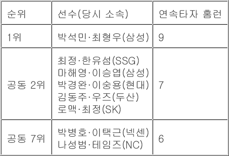 KBO 동일선수 최다 연속타자 홈런 순위(30일 현재)