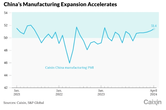 (상보) 중국 4월 차이신 제조업 PMI 51.4로, 예상(51.0) 상회