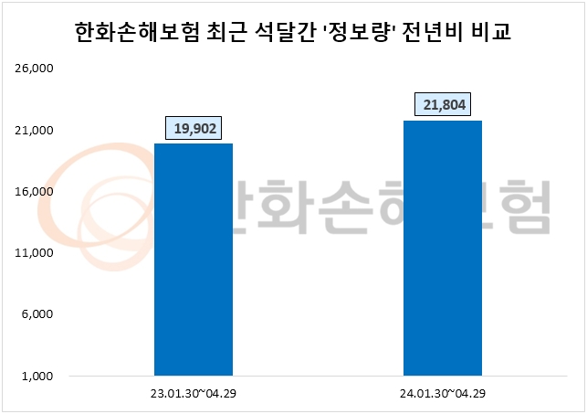 한화손보, 1분기 영업익 1725억원…투자자 관심도 상승