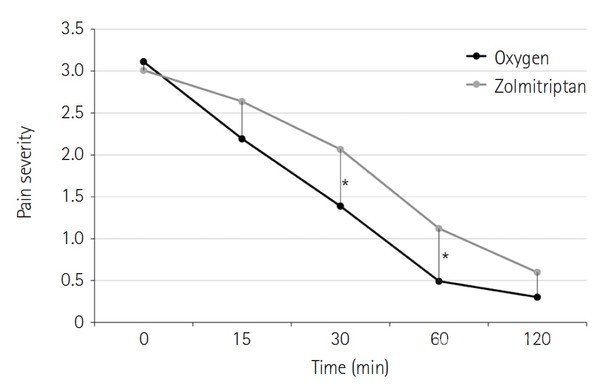 시간경과에따른군발두통환자에대한산소치료(검은선)대약물치료(회색선)의통증차이를보여주는그래프.시간이지남에따라산소치료를받은그룹은약물치료를받은그룹보다통증이더크게감소하며특히치료30분과60분후유의미한통증감소차이가나타남.