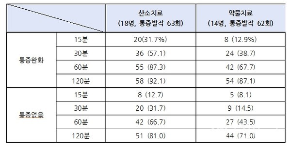 군발두통환자에서산소치료대약물치료의통증감소효능비교