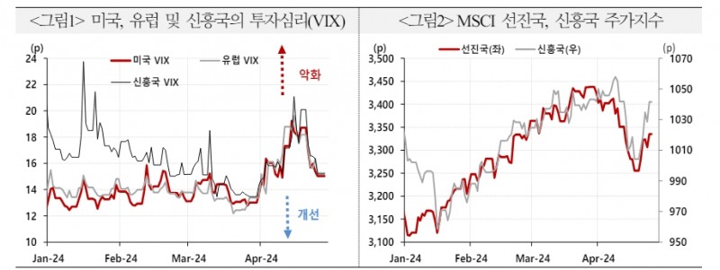 글로벌 디스인플레 지연 불안감 이어질 소지...글로벌 경제 불안 재확산 가능성도 - 국금센터