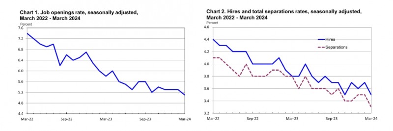 (상보) 미 3월 구인건수 848만천건…3년여 만 최저로 감소