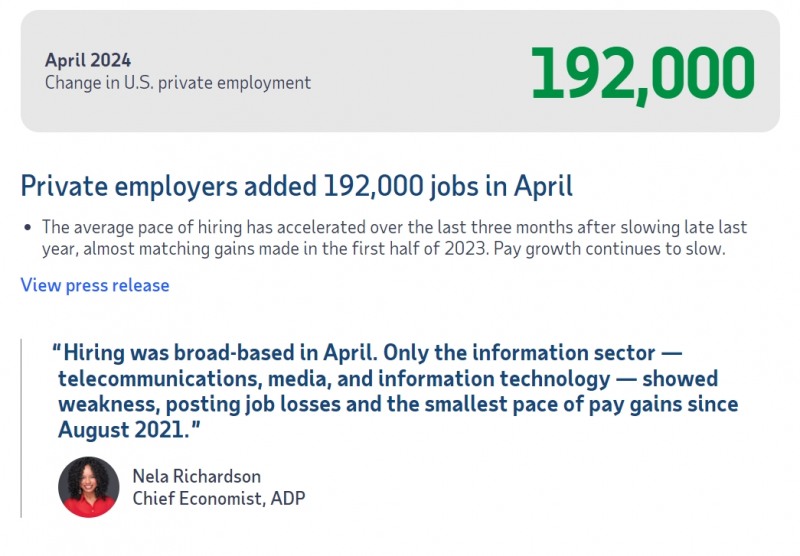 (상보) 미 4월 민간고용 전월비 19만2000명 늘며 예상 대폭 상회