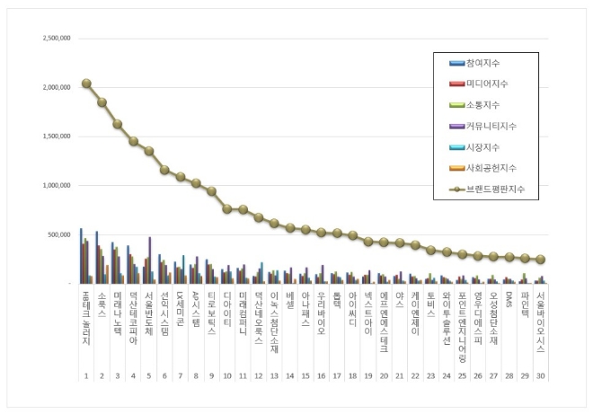 HB테크놀러지, 디스플레이장비 상장기업 브랜드평판 5월 1위…평판지수 크게 올라