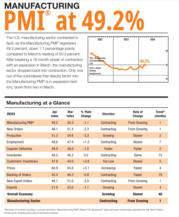 (상보) 미 4월 ISM 제조업 PMI 49.2로, 예상치(50.1) 하회