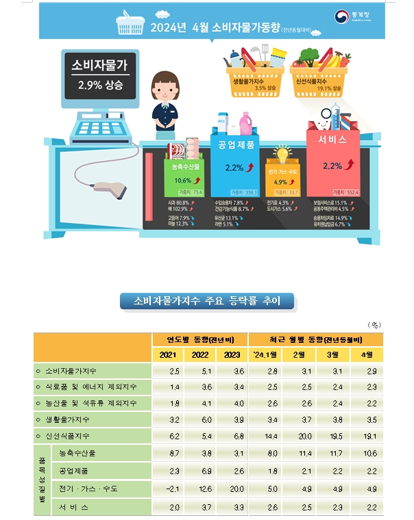 (1보) 4월 소비자물가 전년비 2.9% 상승, 전월비 보합 나타내며 둔화...근원물가 2.3%로 둔화