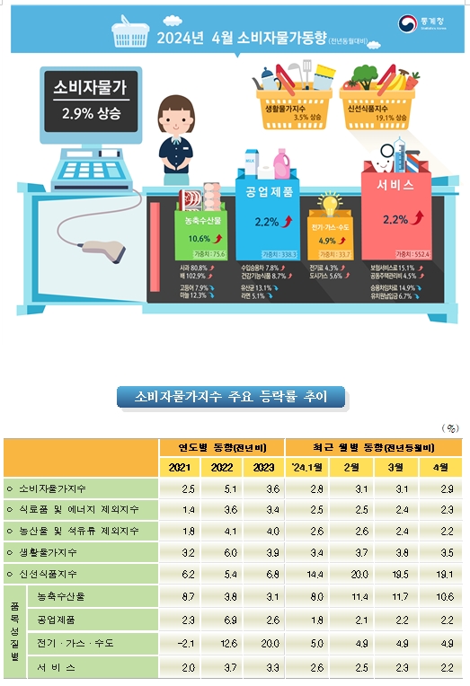 (종합) 4월 소비자물가 전년비 +2.9%로 석 달 만에 3% 하회...근원물가 전년비 +2.3%로 둔화 지속 - 통계청