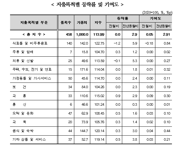 (종합) 4월 소비자물가 전년비 +2.9%로 석 달 만에 3% 하회...근원물가 전년비 +2.3%로 둔화 지속 - 통계청