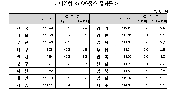 (종합) 4월 소비자물가 전년비 +2.9%로 석 달 만에 3% 하회...근원물가 전년비 +2.3%로 둔화 지속 - 통계청