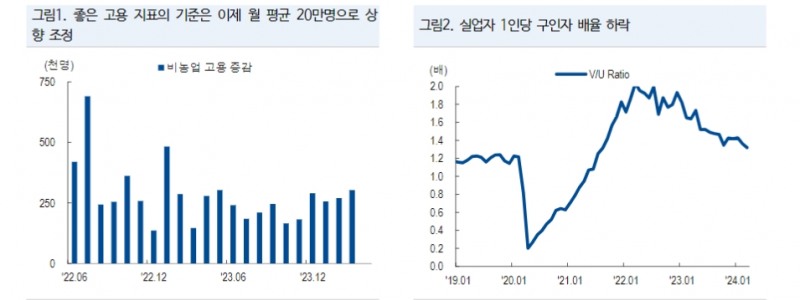 5월 FOMC, 3월 회의 대비 매파적이었으나 시장 우려보다는 덜 매파적 - NH證