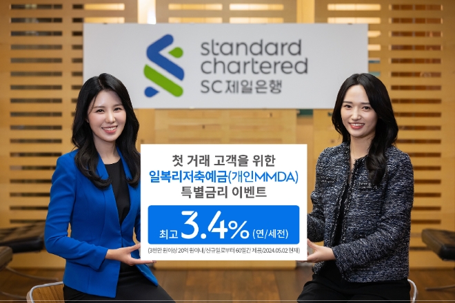SC제일은행은 오는 30일까지 영업점에서 일복리저축예금(MMDA)에 3000만원 이상(최대 20억원 이내) 가입하는 첫 거래 고객에게 신규일로부터 최장 60일간 매일의 잔액에 대해 최고 3.4%(이하 연, 세전)의 특별금리 혜택을 주는 이벤트를 진행한다고 2일 밝혔다. (사진 = SC제일은행 제공)