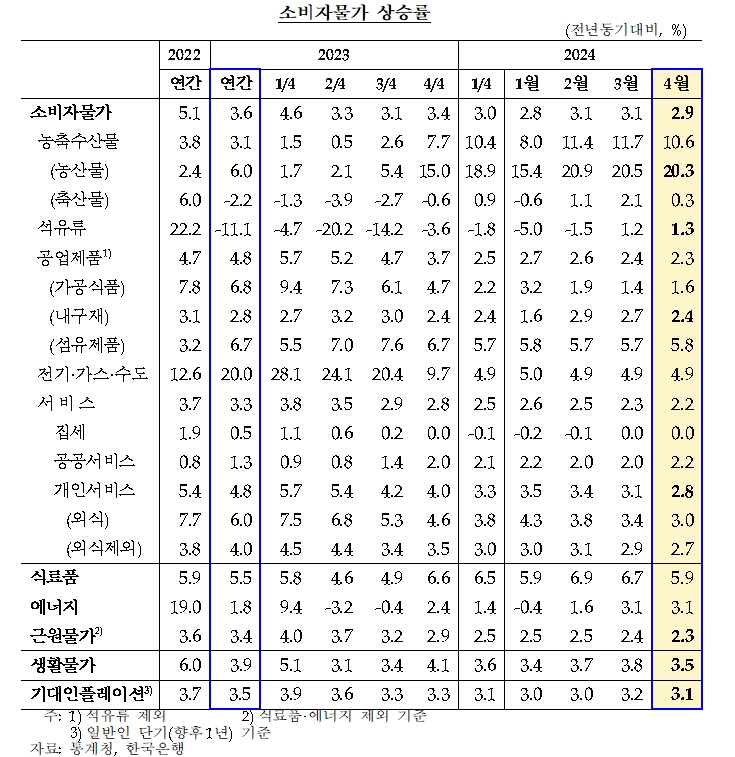 (상보) 김웅 부총재보 "4월 물가 둔화 정도 당초 예상 부합..향후 근원물가 중심 둔화세 예상"
