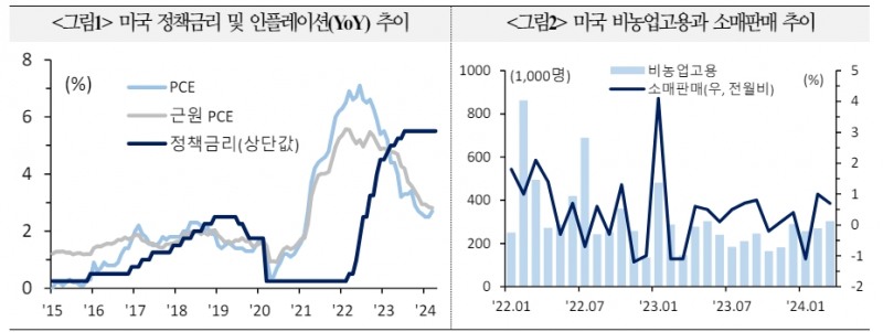 해외 금융사들, 연준 인하 개시 전망 하반기 이후로 이연...디스인플레 지속 시각도 상당 - 국금센터