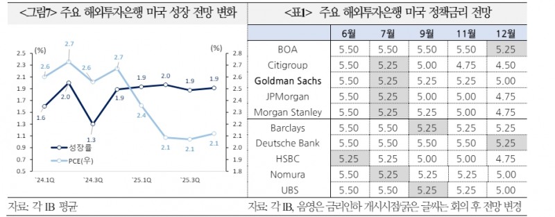 해외 금융사들, 연준 인하 개시 전망 하반기 이후로 이연...디스인플레 지속 시각도 상당 - 국금센터