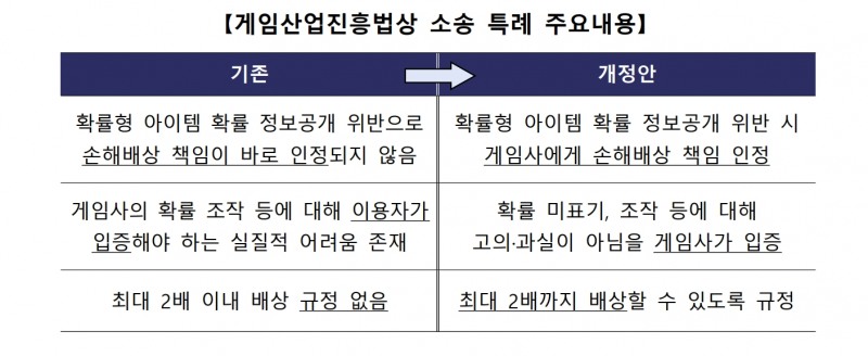 이번 '게임산업 진흥 종합계획'에 나타난 '게임산업법' 개정안 소송 특례 주요 내용 비교(출처=문화체육관광부 '게임산업 진흥 종합계획')