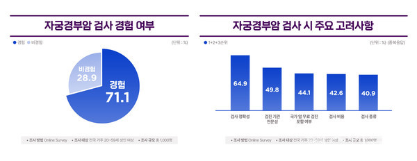 자궁경부암검사경험여부및검사시주요고려사항