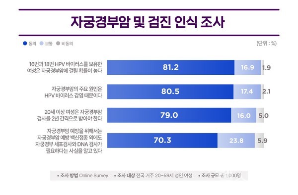 자궁경부암및검진인식