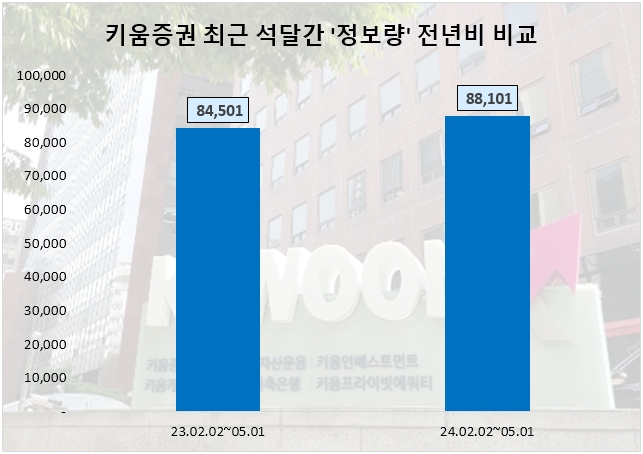 키움증권, 1분기 순이익 2448억원…투자자 관심도 상승