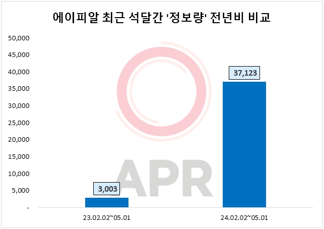 에이피알, 1분기 영업익 277억원…투자자 관심도 크게 늘어