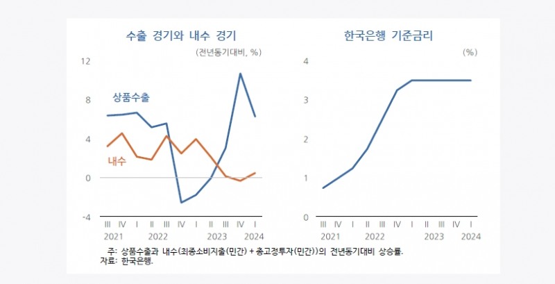 (장태민 칼럼) 내수를 위한 금리인하는 수출·금리정책 효과의 시차 게임