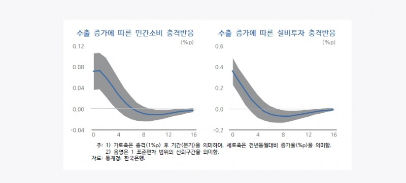 (장태민 칼럼) 내수를 위한 금리인하는 수출·금리정책 효과의 시차 게임