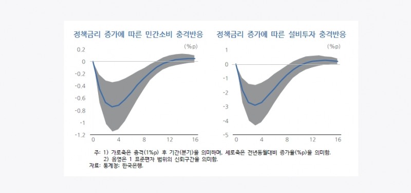 (장태민 칼럼) 내수를 위한 금리인하는 수출·금리정책 효과의 시차 게임