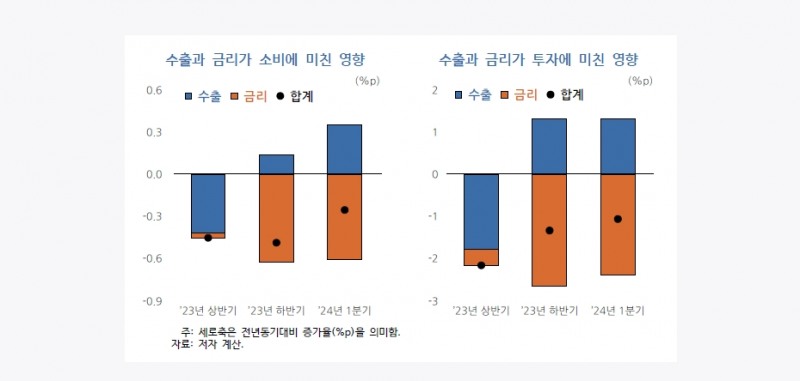 (장태민 칼럼) 내수를 위한 금리인하는 수출·금리정책 효과의 시차 게임