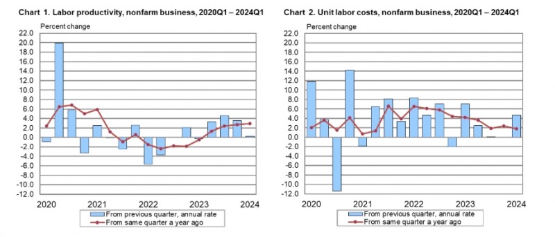 (상보) 미 1Q 비농업 노동비용 전기비 4.7% 올라 예상(+4.0%) 대폭 상회
