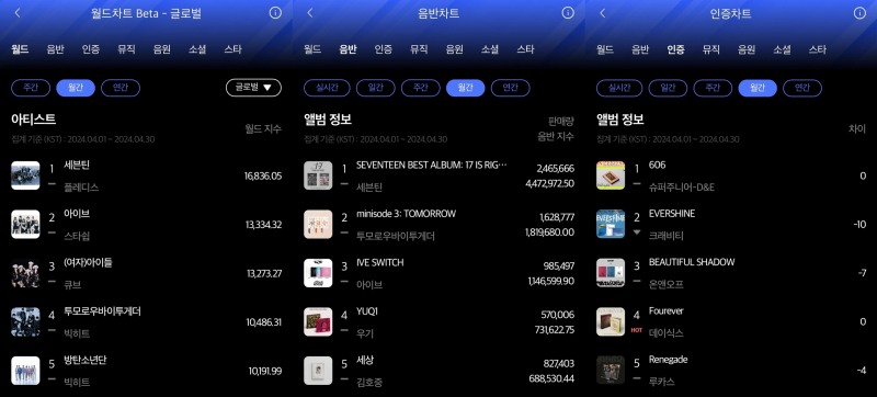 세븐틴-슈퍼주니어-D&E, 한터 4월 월간차트 1위 등극…드높은 인기 입증