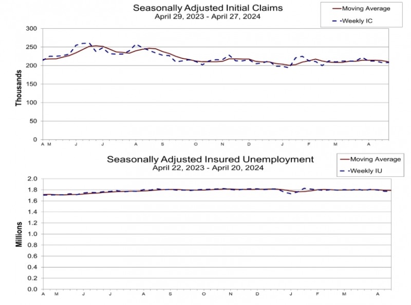 (상보) 미 주간 신규실업 전주와 동일한 20만8000건, 예상 하회