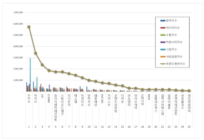 카카오, 엔터테인먼트 상장기업 브랜드평판 5월 1위