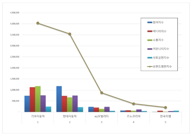 기아자동차, 국산 자동차기업 브랜드평판 5월 1위…현대차·KG모빌리티 순