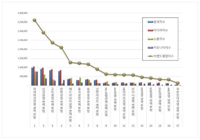 미래에셋생명, 변액보험 브랜드평판 5월 빅데이터 분석 톱…삼성생명 뒤이어