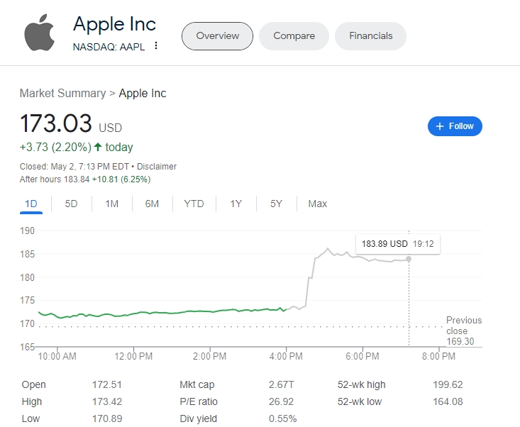 (상보) 애플, 2Q 호실적 + 자사주 매입...주가 시간외 6% 급등