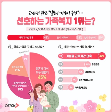 Z세대 48% “일보다 가족 우선”…‘결혼과 아이 모두 원해' 45%