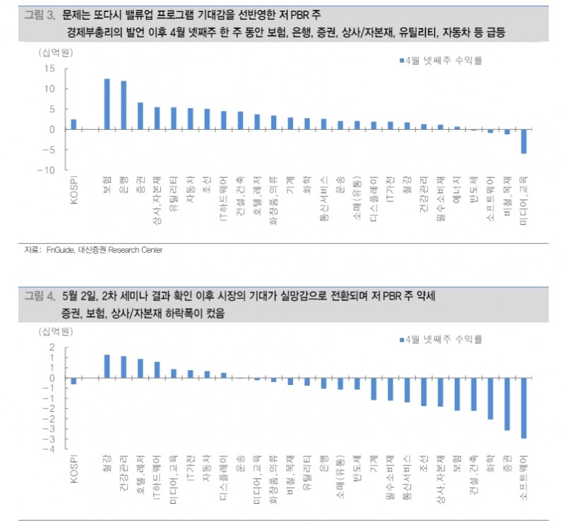 밸류업 아직 구체적 세제지원방안 부재...저PBR주 단기변동성 확대 불가피 - 대신證
