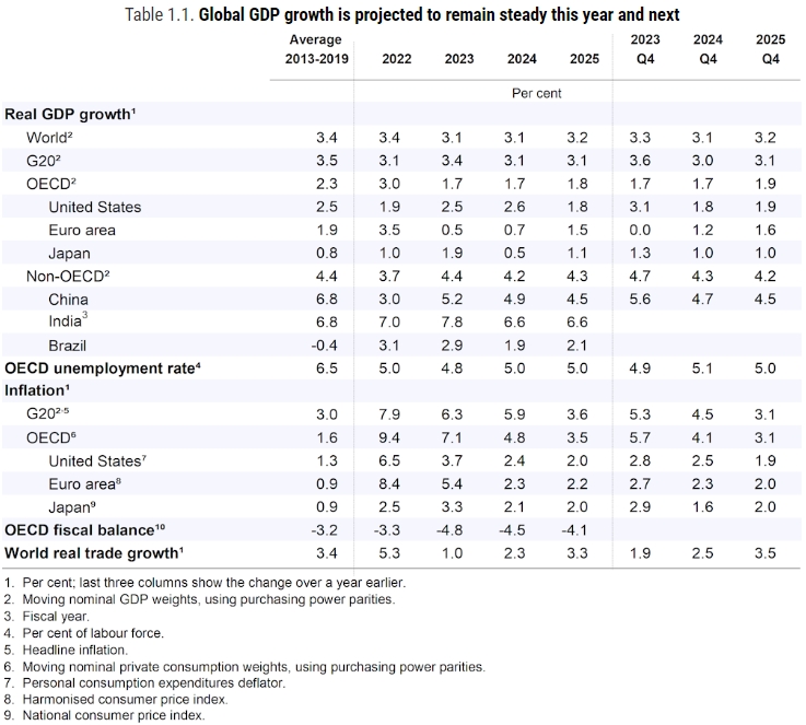 (상보) OECD, 올해 세계 성장률 전망 3.1%로 0.2%P 상향