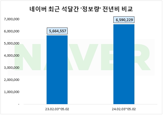 네이버, 1분기 영업익 4393억원…투자자 관심도↑