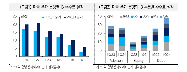 美 주요은행 IB 실적 최근까지 호조세...금리인하 기대 축소 등으로 연말까지 호조 지속되긴 어려워 - 국금센터