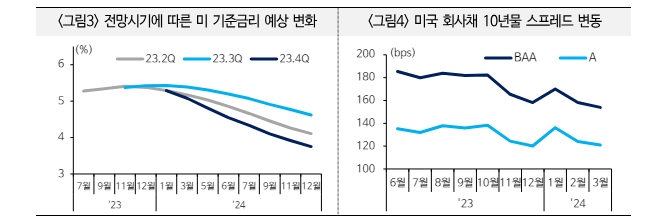 美 주요은행 IB 실적 최근까지 호조세...금리인하 기대 축소 등으로 연말까지 호조 지속되긴 어려워 - 국금센터