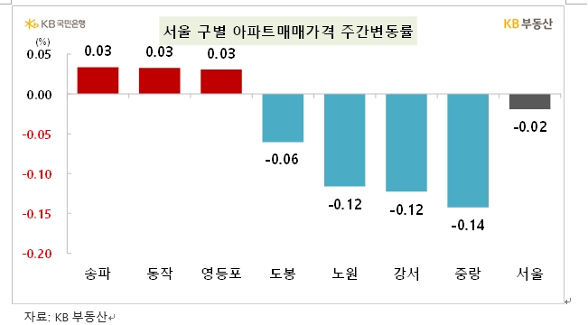 KB기준 서울 아파트 한주간 0.02% 하락해 약보합 흐름...전셋값은 0.10% 상승