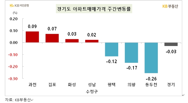 KB기준 서울 아파트 한주간 0.02% 하락해 약보합 흐름...전셋값은 0.10% 상승